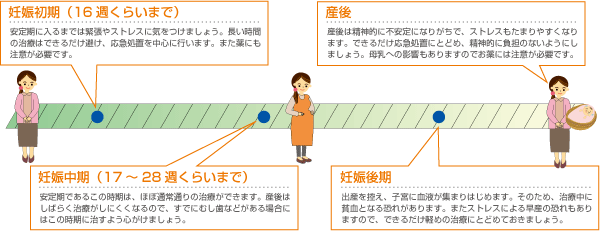 産前産後の推移